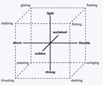 Laban Efforts diagram